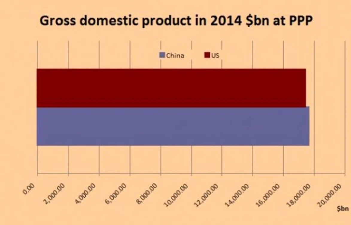 Grafic cu PIB-urile celor două super-puteri economice