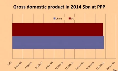 Grafic cu PIB urile celor două super puteri economice jpeg