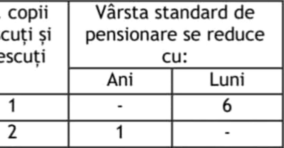 Reducerea vârstei de pensionare în funcție de copii