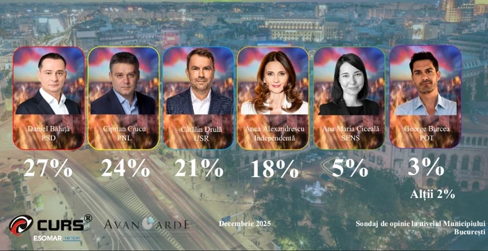 Rezultatele sondajului FOTO: Captură CURS și Avangarde