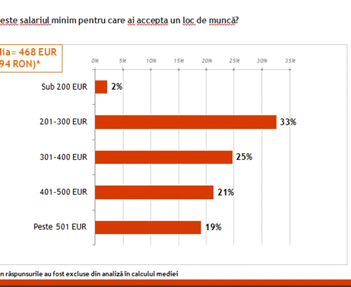 ires studiu salarii 