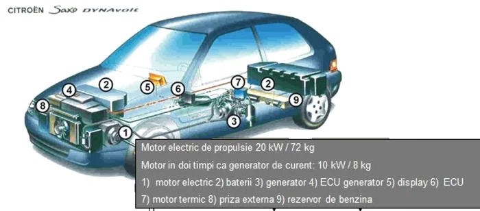 Automobil cu propulsie electrică