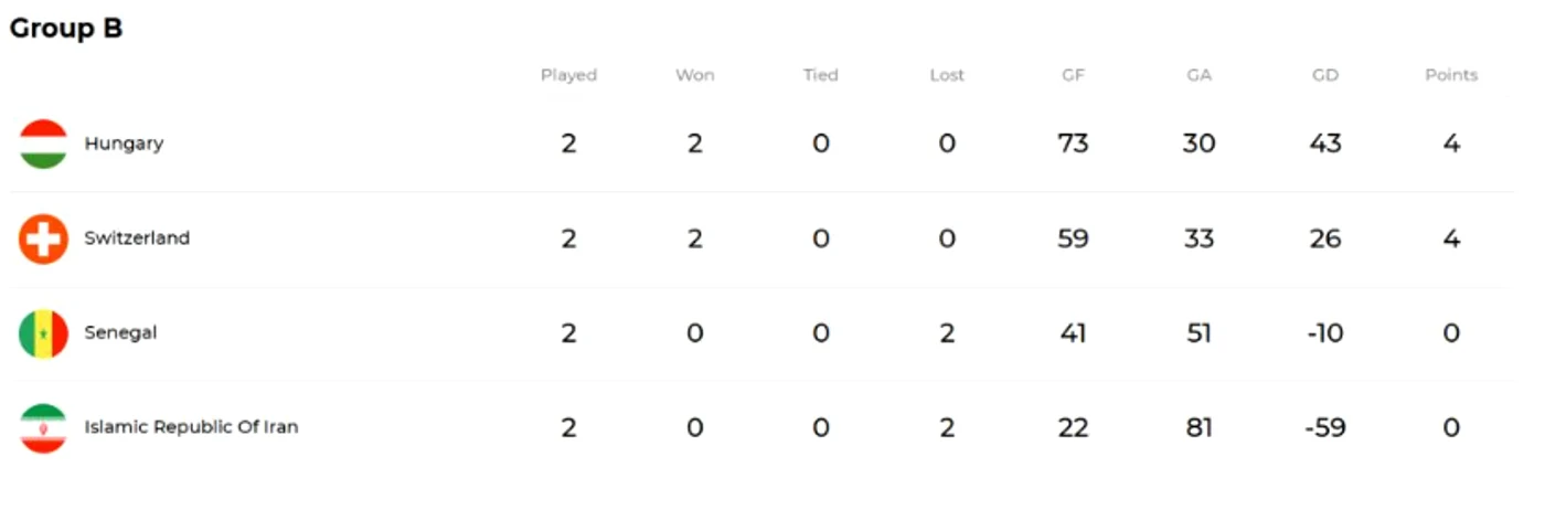 Clasamentul în grupa preliminară B