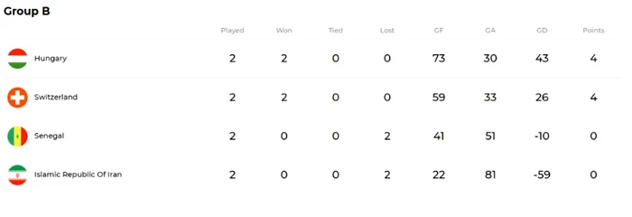 Clasamentul în grupa preliminară B