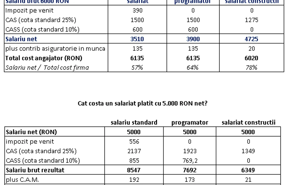 angajati avantajati regim fiscal