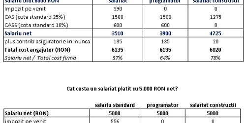 angajati avantajati regim fiscal