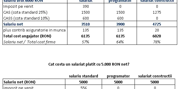 angajati avantajati regim fiscal