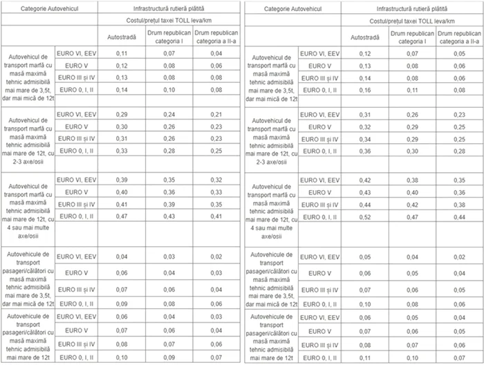 Foto 1: Tranșe majorare taxa TOLL în Bulgaria pentru transport marfă și pasageri în 2025 DMS