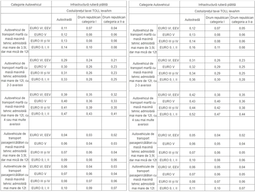 Foto 1: Tranșe majorare taxa TOLL în Bulgaria pentru transport marfă și pasageri în 2025 DMS