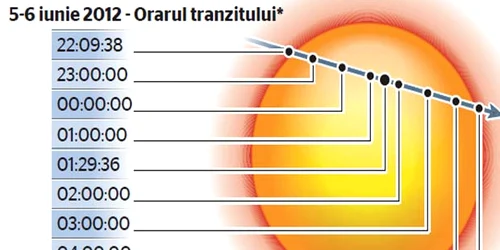 Tranzitul planetei Venus, văzut de pe Terra