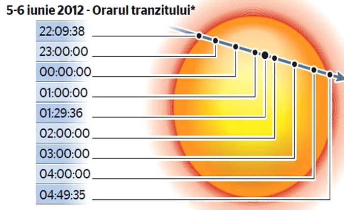 Tranzitul planetei Venus, văzut de pe Terra