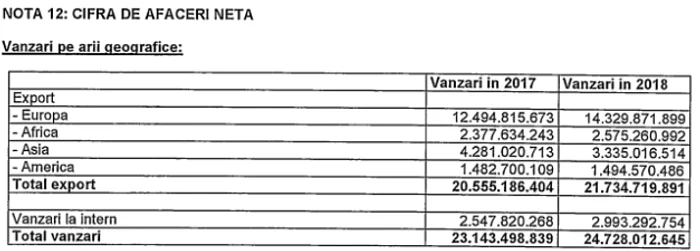 vanzari dacia 2018