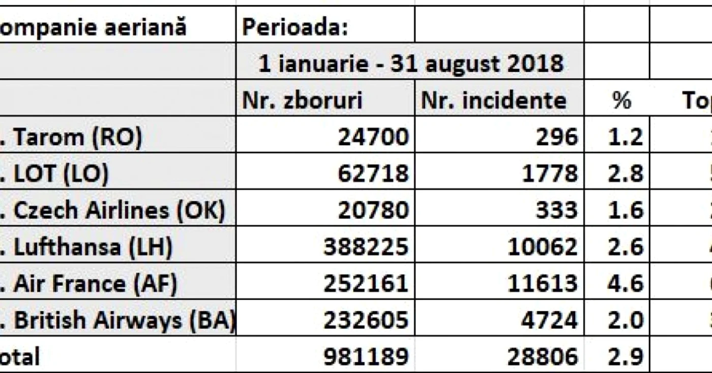 top incidente companii aeriene ianuarie august 2018