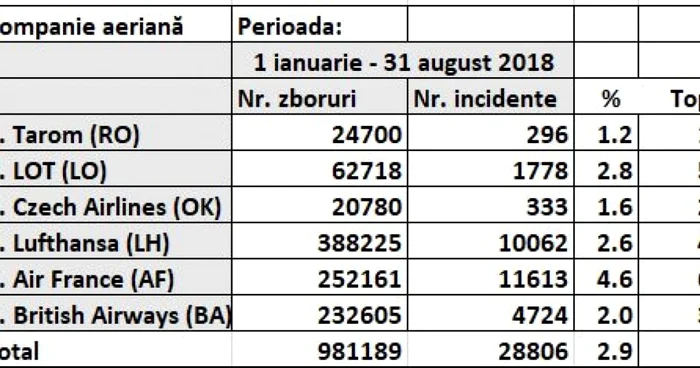 top incidente companii aeriene ianuarie august 2018