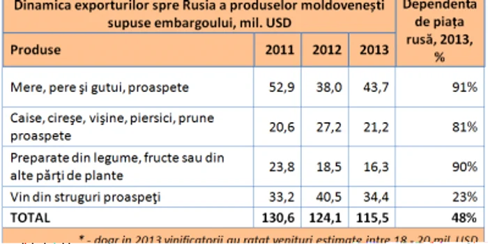 export fructe moldovenesti in rusia