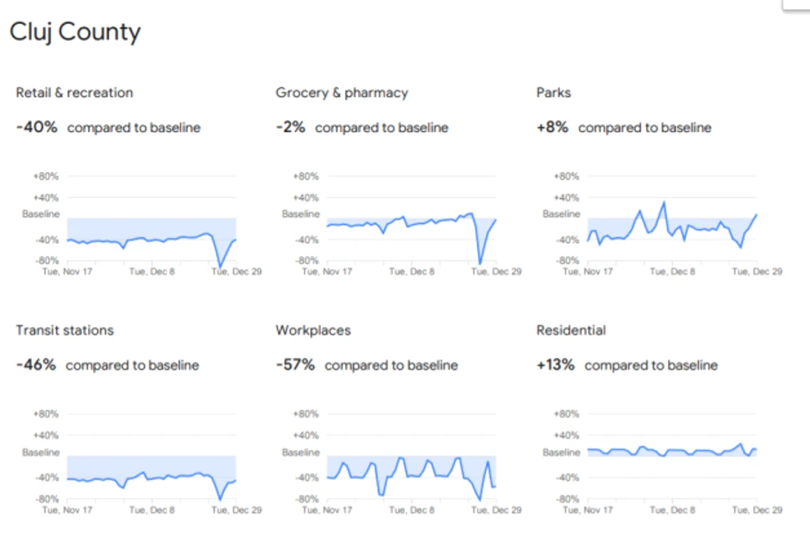 cluj google deplasari. foto google mobility report