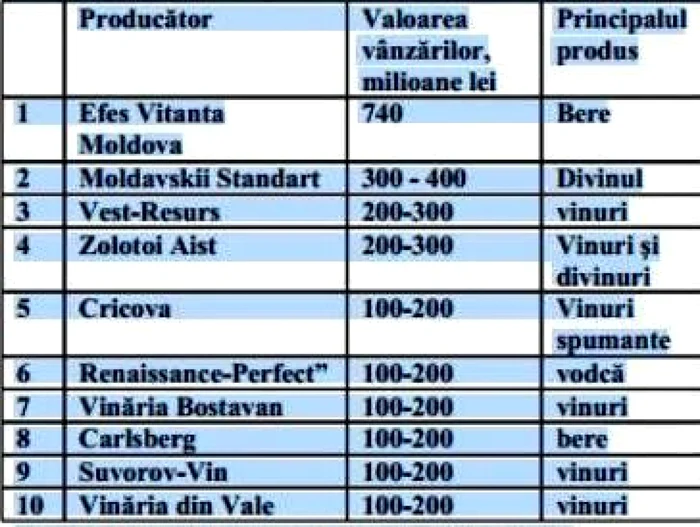 Top 10 companii de bauturi alcoolice din Republica Moldova