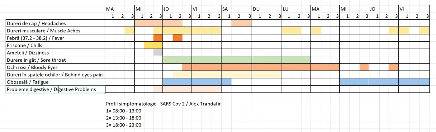 Studentul a făcut un tabel cu simptomele pe care le-a experimentat pe parcursul bolii
