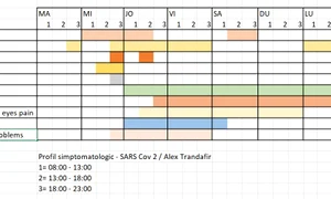 Studentul a făcut un tabel cu simptomele pe care le a experimentat pe parcursul bolii jpeg