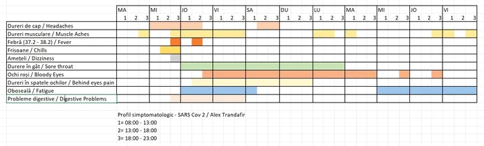 Studentul a făcut un tabel cu simptomele pe care le-a experimentat pe parcursul bolii