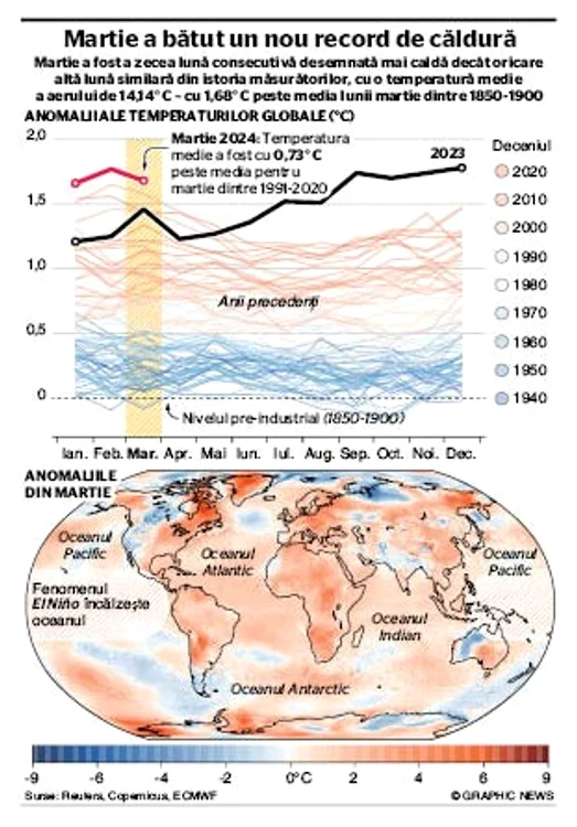 Cea mai calda luna martie - Graphic News