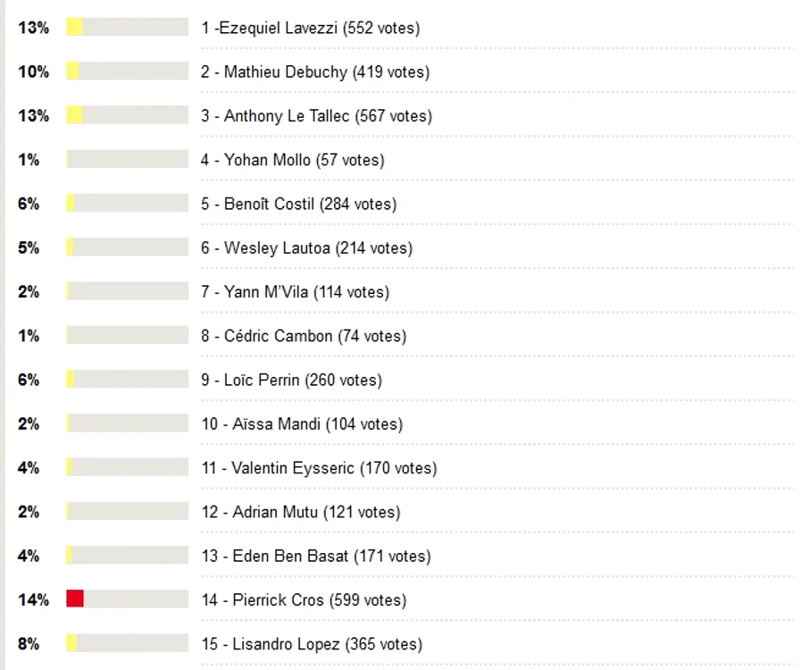 Lista celor mai sexy fotbaliști din Campionatul francez de fotbal