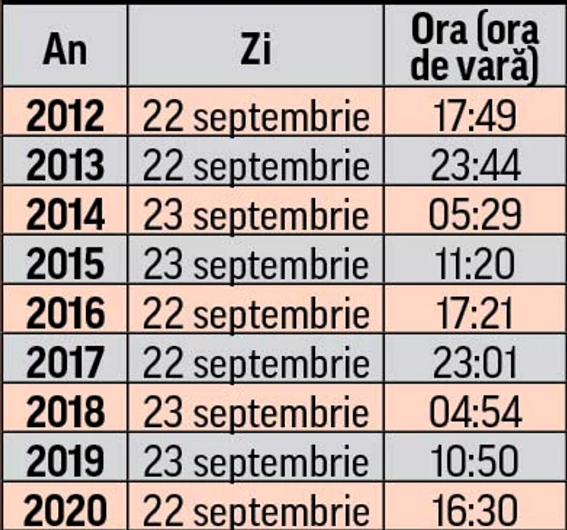 Toamna suntem  somnoroși în timpul  zilei, iar noaptea  suferim de insomnie