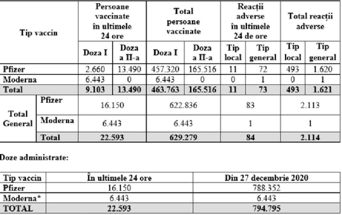 cncav bilant vaccinare foto captura