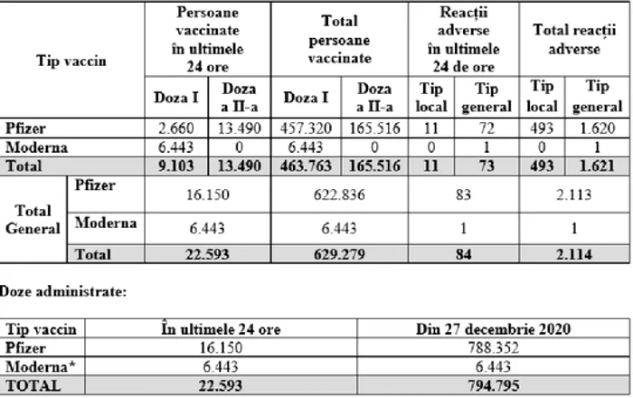 cncav bilant vaccinare foto captura