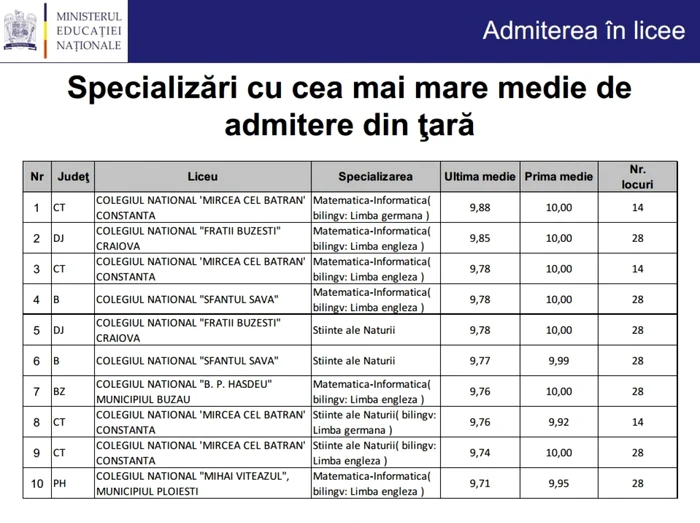 top specializari licee 2014 edu.ro