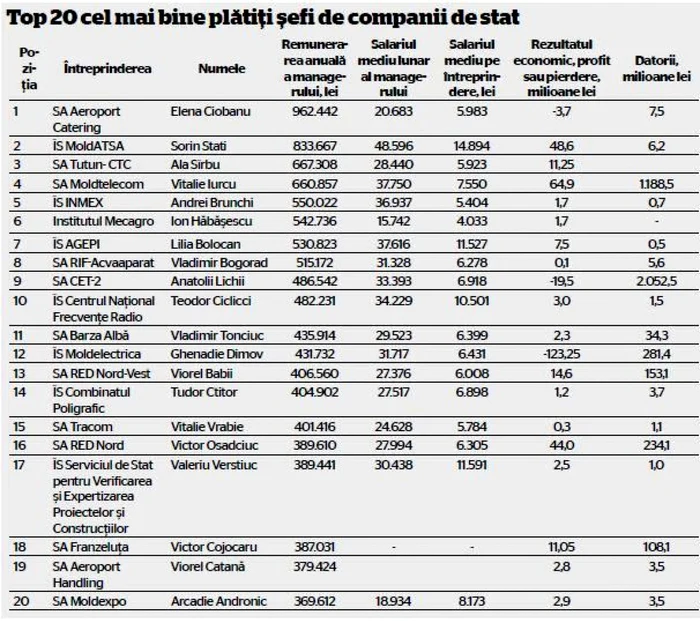 Topul celor mai bine platiti manageri de companii de stat din Moldova in 2013 