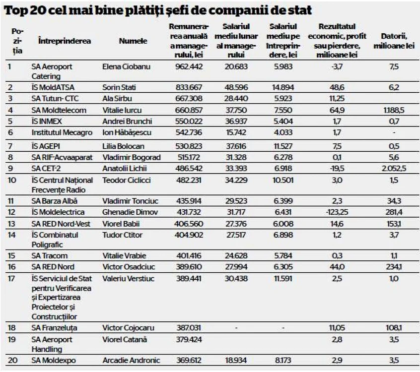 Topul celor mai bine platiti manageri de companii de stat din Moldova in 2013