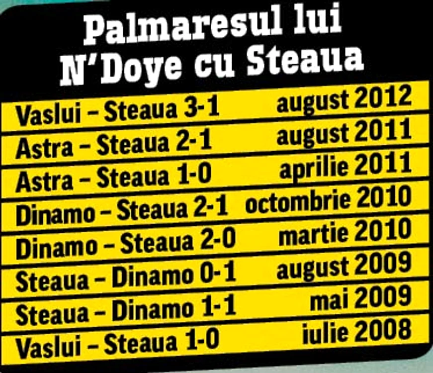 N’Doye este unul  dintre puţinii  jucători care  nu a pierdut  în faţa Stelei