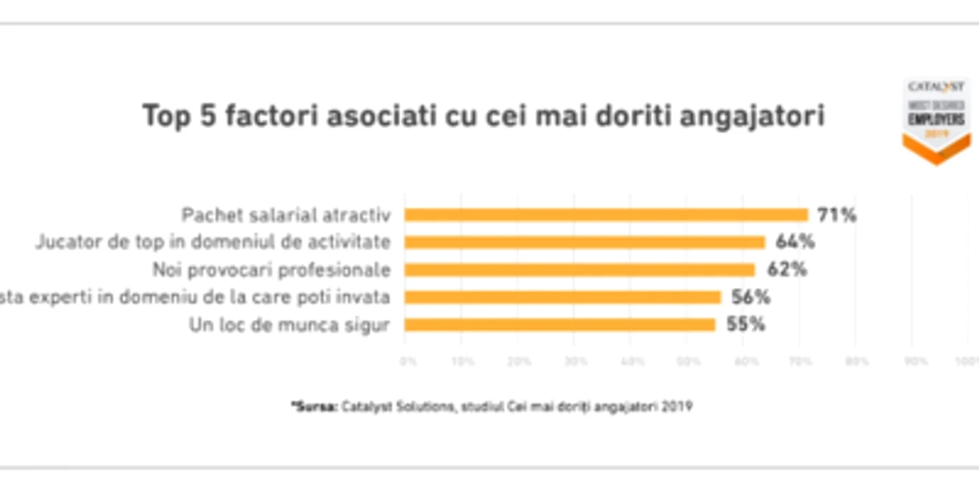 Top 5 factori asociaţi cu cei mai doriţi angajatori
