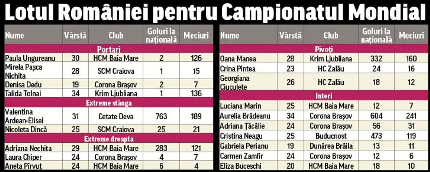 Lotul României pentru Campionatul Mondial