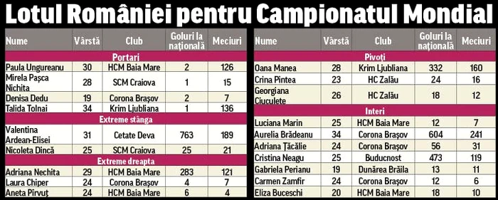 Lotul României pentru Campionatul Mondial