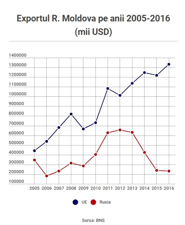 Grafic export Republica Moldova