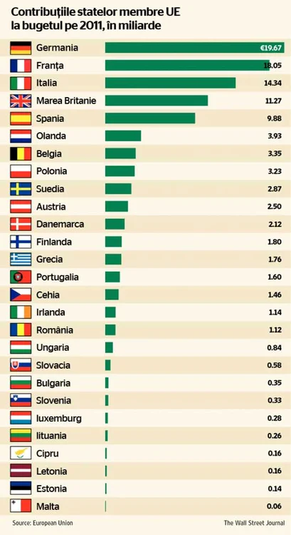 infografie contributii state membre ue la bugetul pe 2011