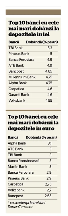 tabel dobanzi la depozite octombrie 2013