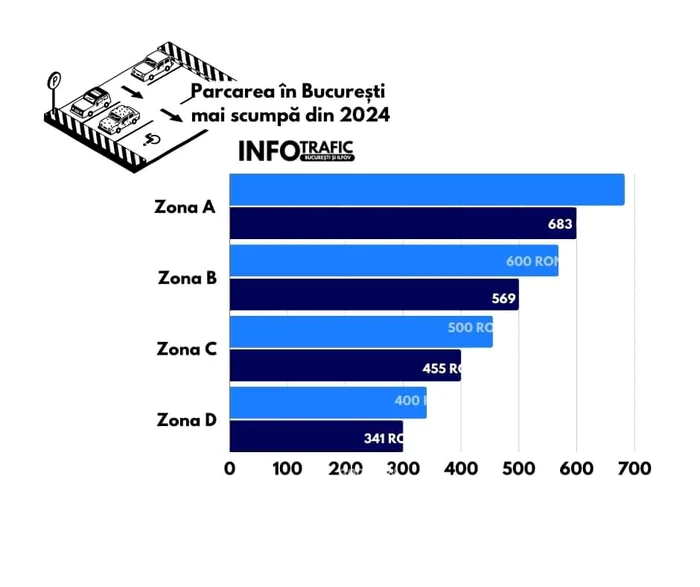 Se scumpesc parcările de reședință din București - Foto Facebook Info Trafic Romania