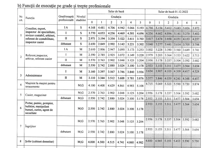 Salarii personal contractual FOTO captura apulum.ro