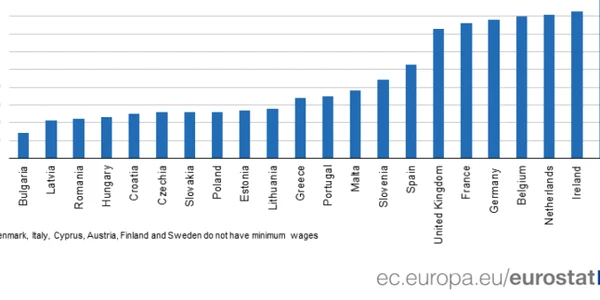 salariu minim UE