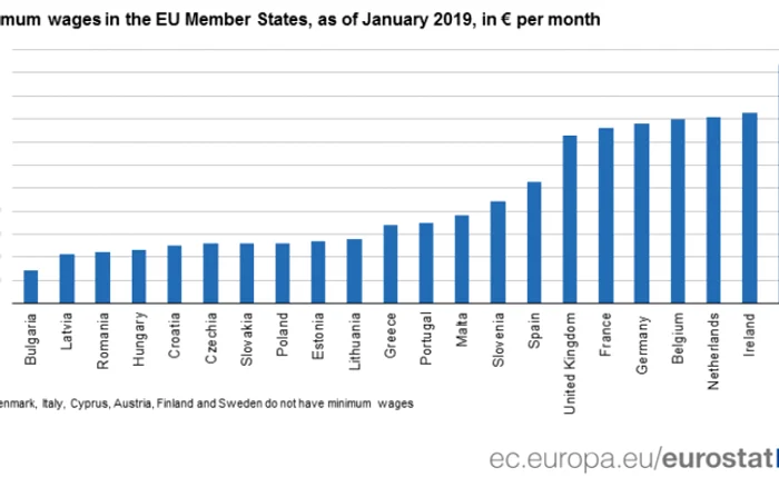 salariu minim UE