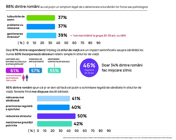 Romanii si sanatatea Studiu Ipsos Huawei (2) jpg