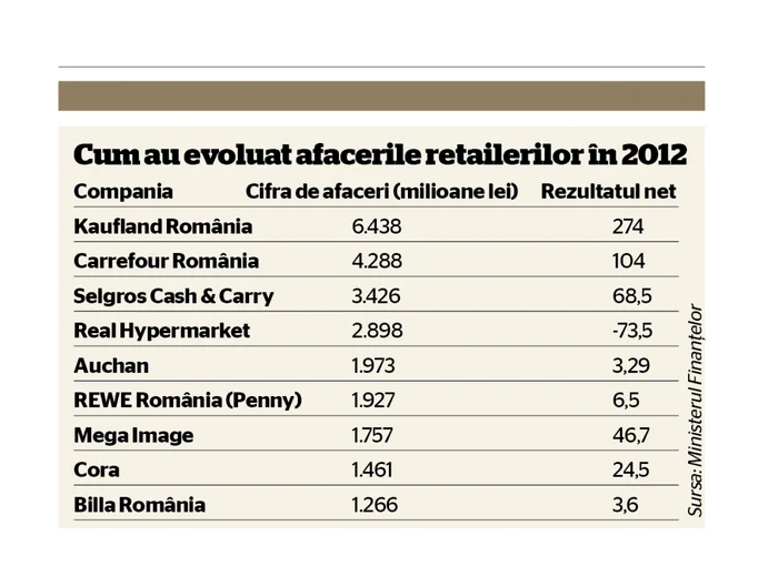 top retail 2012