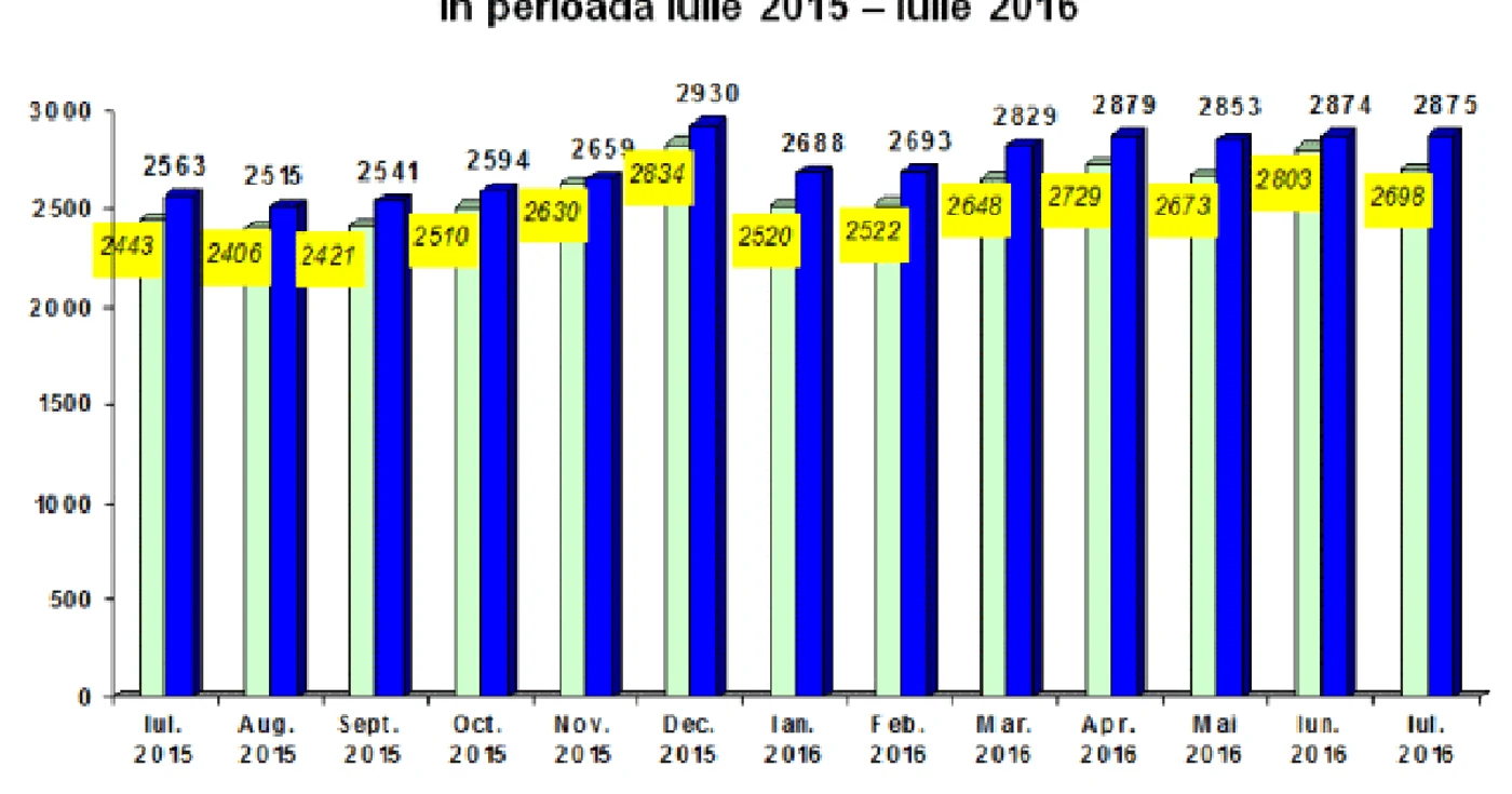 salariul mediu nominal net brasov