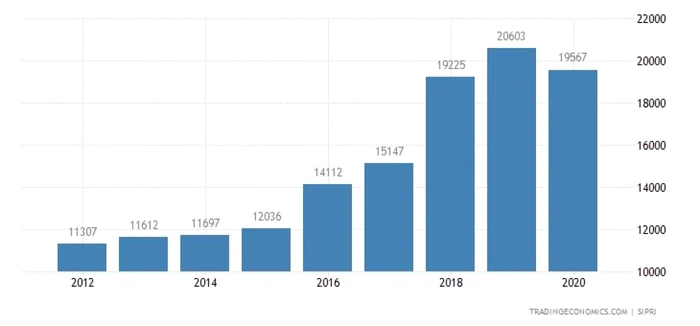 Turkey Military Expenditure