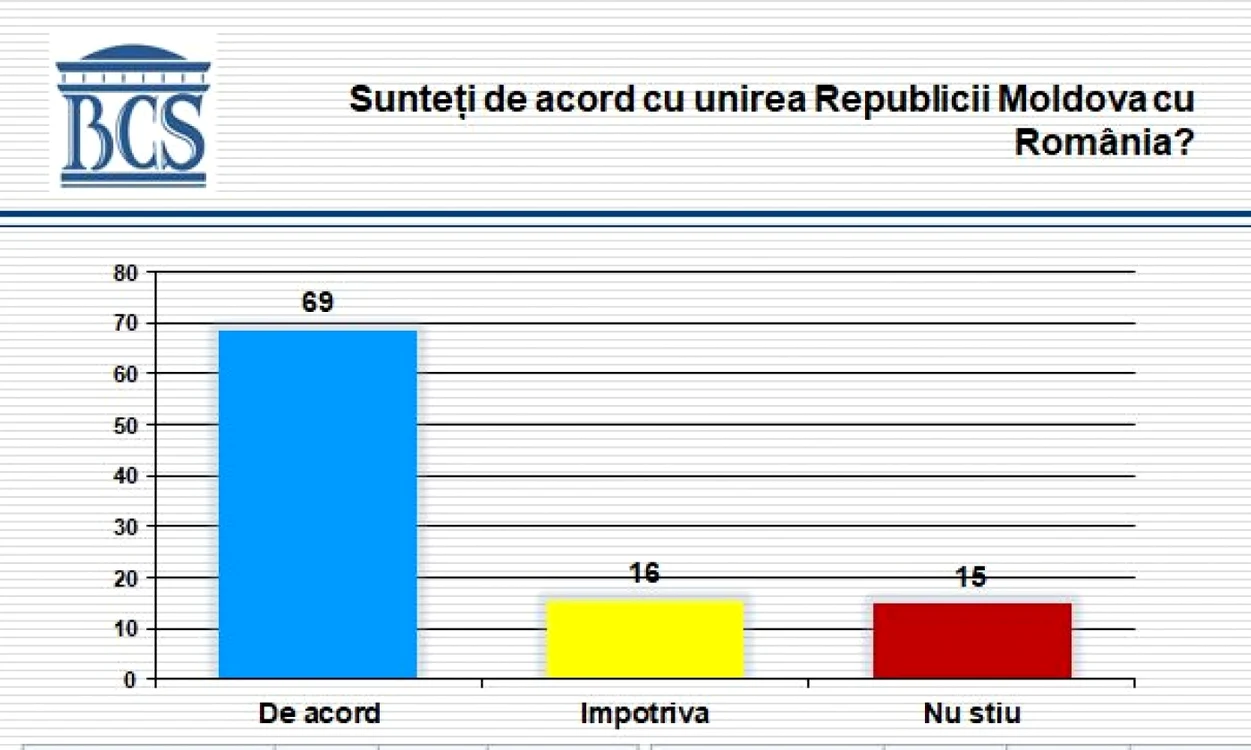 unire romania moldova sondaj