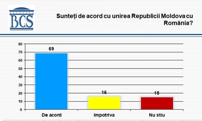 unire romania moldova sondaj