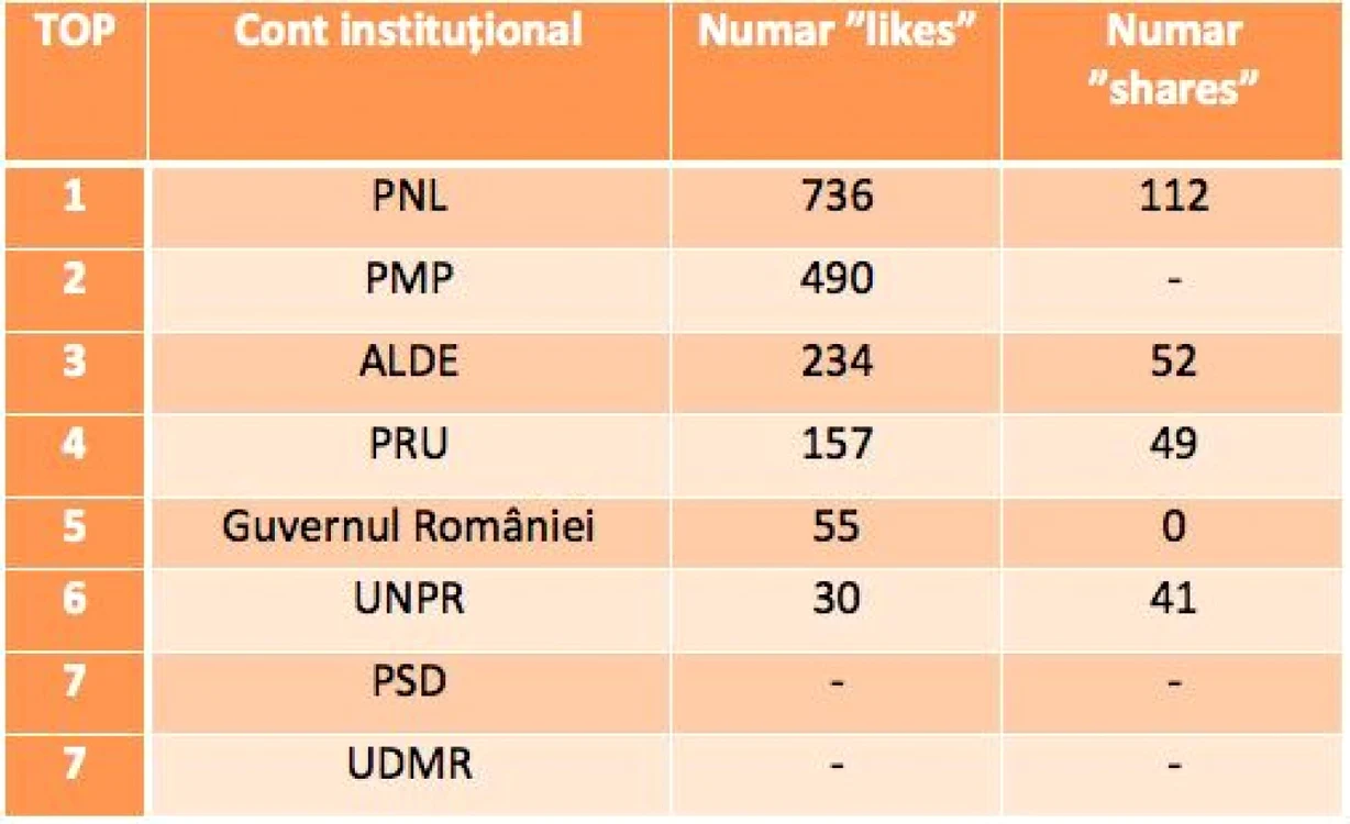 Clasament partide si institutii pe Facebook FOTO Infopolitic